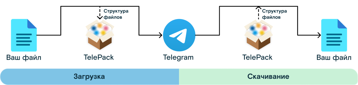 Схема работы в telepack